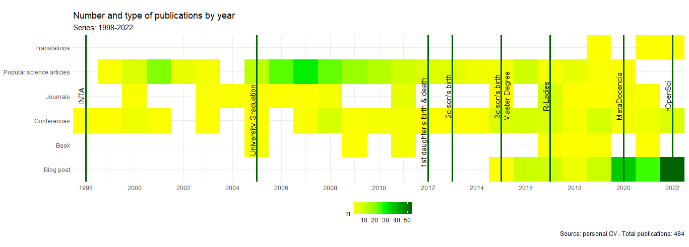 heat map in green scale showing the number of publication by type and by year
