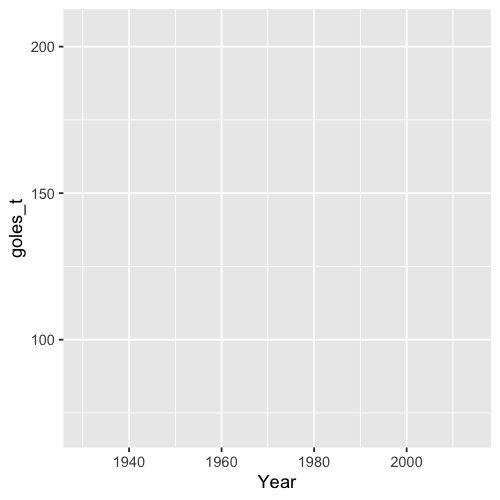 Recuadro gris sin un grafico pero ahora marcando en el eje x los anos, inicia en 1930 y termina en 2014 y el eje y con la cantidad de goles, inicia en cero y termina en 250.
