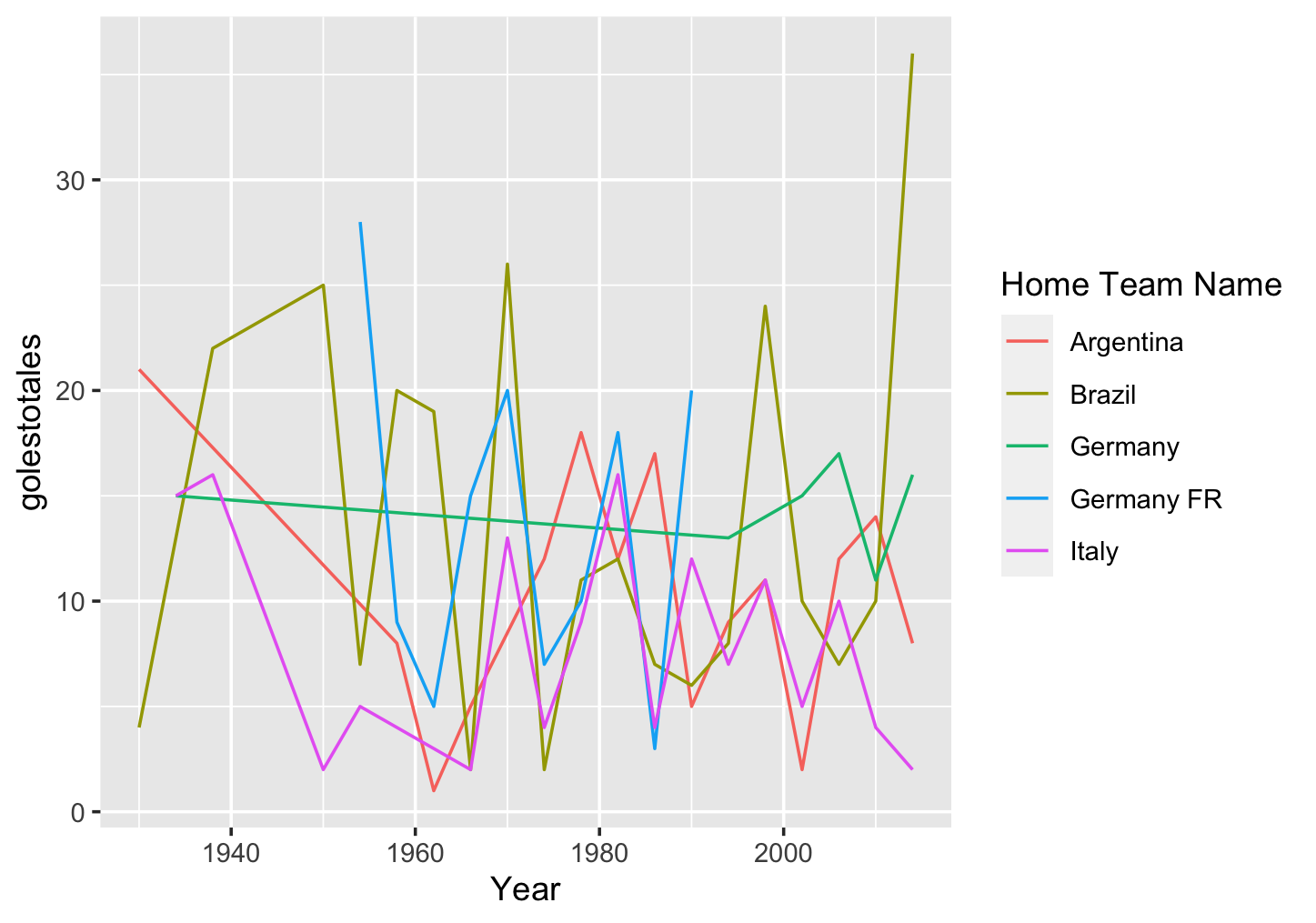 Grafico con cinco lineas de diferente color que presentan la evolucion de la cantidad de goles realizadosa traves del tiempo en cada copa del mundo por cada pais en el conjunto de datos.